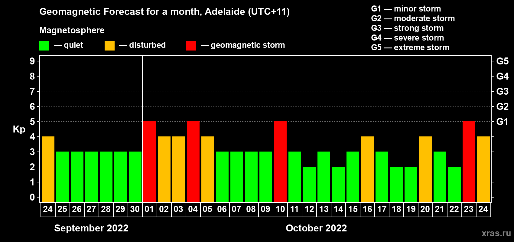 Forecast of the daily maximal value of geomagnetic index Kp for <b>1 month</b> (31 days) <b>from Sep 24, 2022 to Oct 24, 2022</b>
