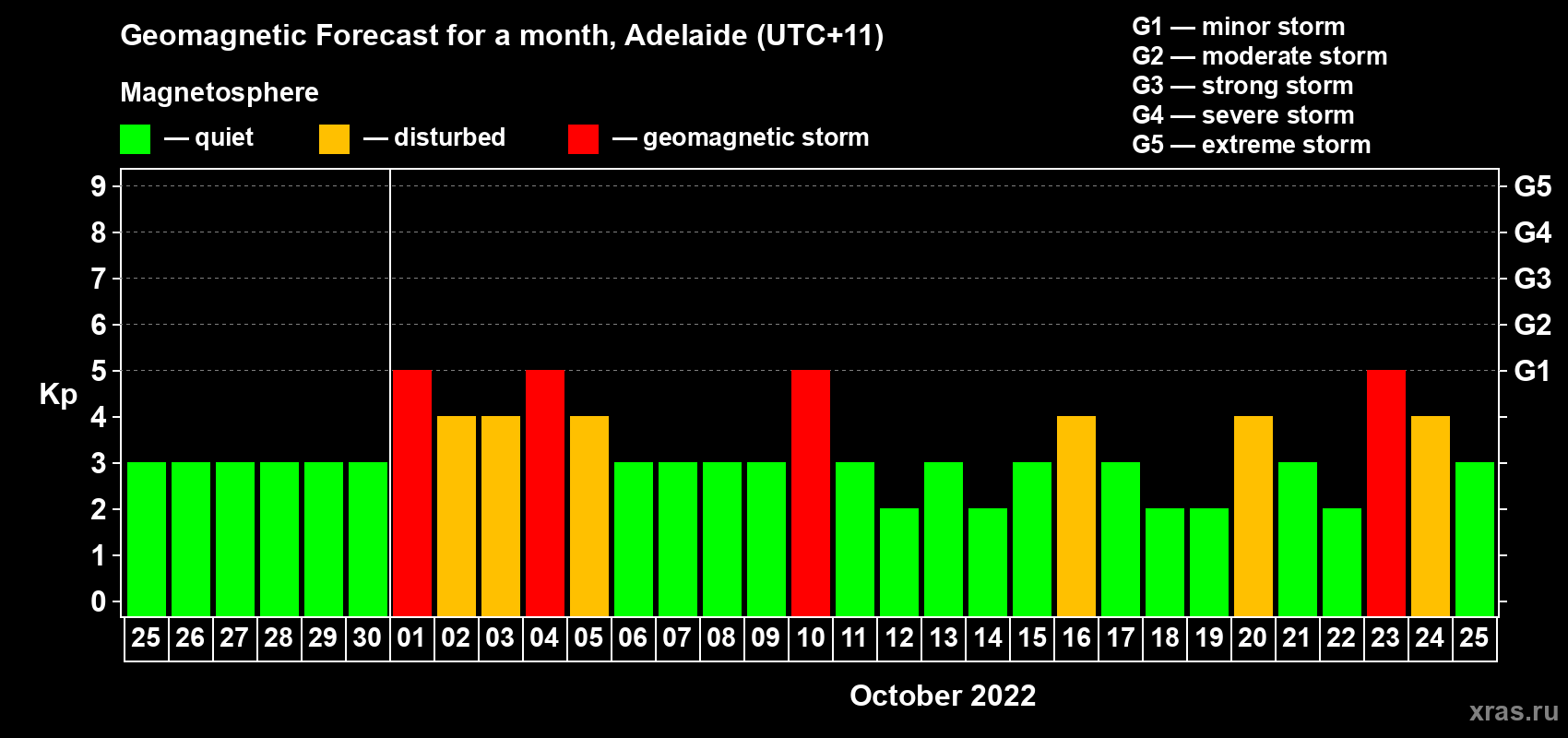 Forecast of the daily maximal value of geomagnetic index Kp for <b>1 month</b> (31 days) <b>from Sep 25, 2022 to Oct 25, 2022</b>