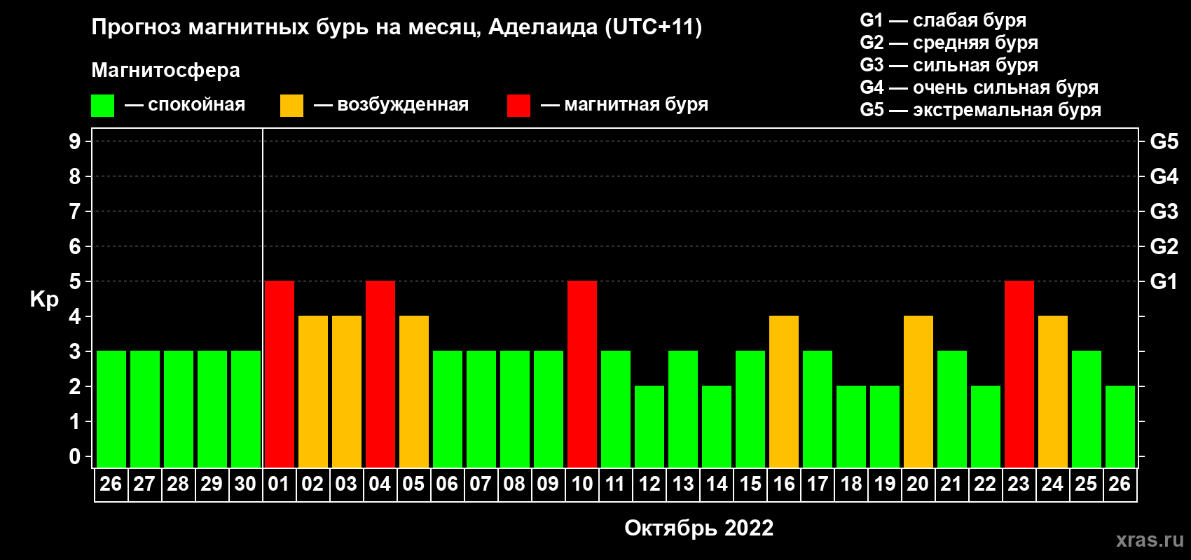 Прогноз максимального суточного геомагнитного индекса Kp на <b>1 месяц</b> (31 день) <b>с 26 сентября по 26 октября 2022 г</b>