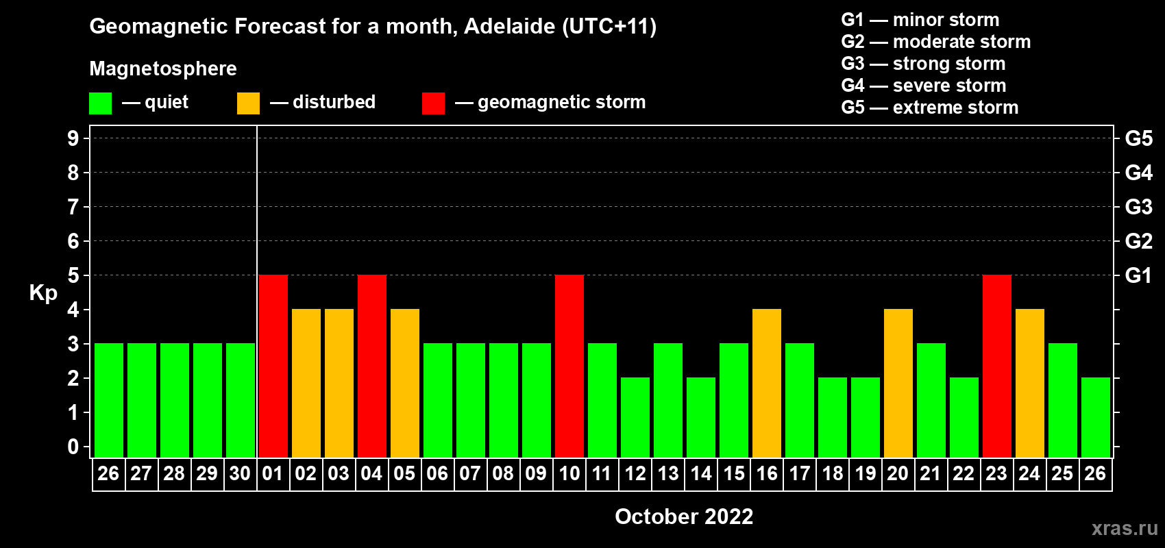 Forecast of the daily maximal value of geomagnetic index Kp for <b>1 month</b> (31 days) <b>from Sep 26, 2022 to Oct 26, 2022</b>
