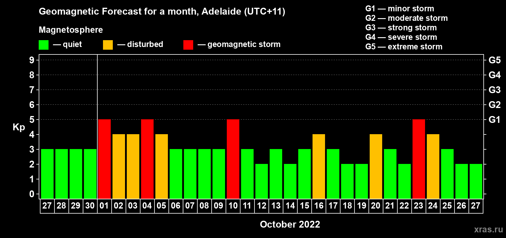 Forecast of the daily maximal value of geomagnetic index Kp for <b>1 month</b> (31 days) <b>from Sep 27, 2022 to Oct 27, 2022</b>