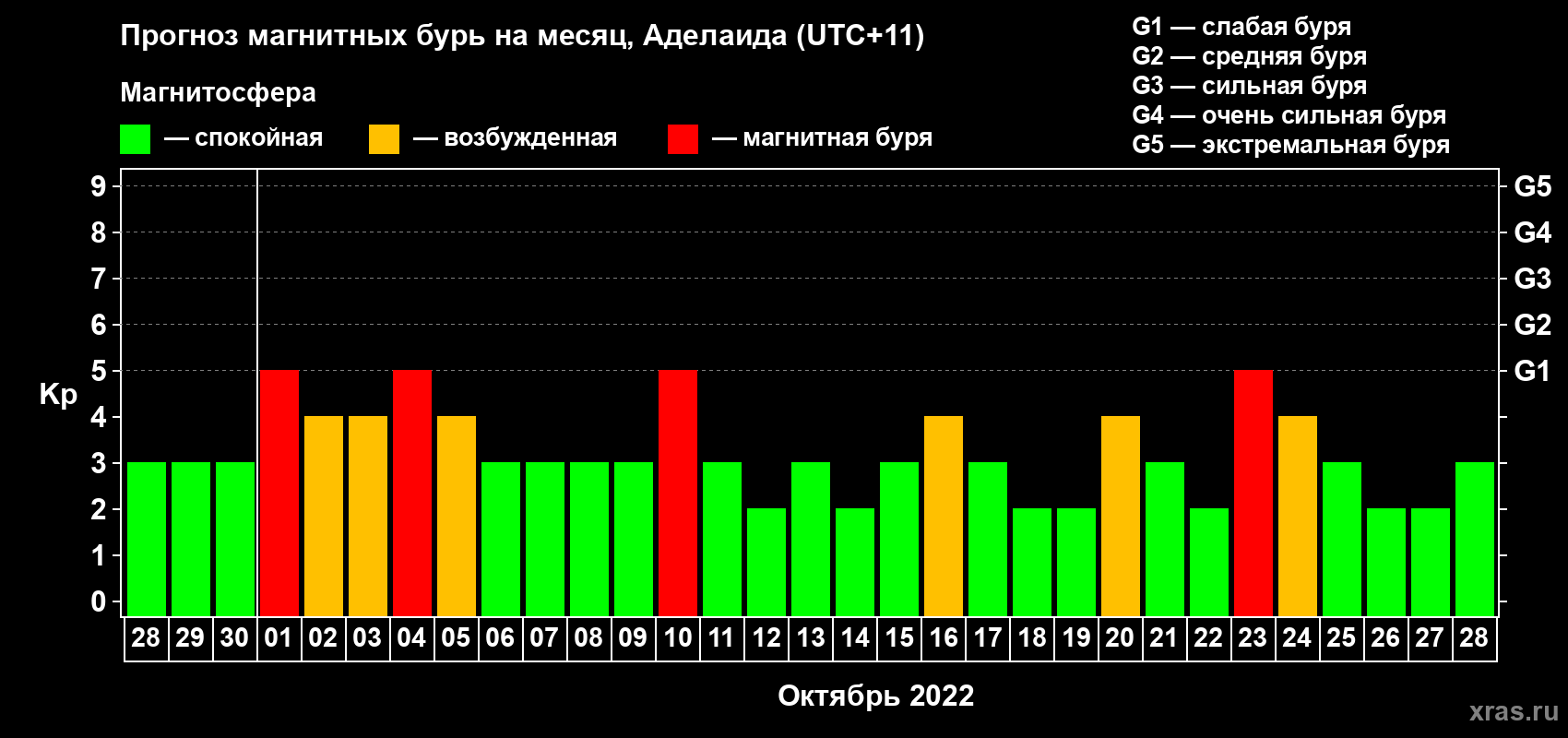 Прогноз максимального суточного геомагнитного индекса Kp на <b>1 месяц</b> (31 день) <b>с 28 сентября по 28 октября 2022 г</b>
