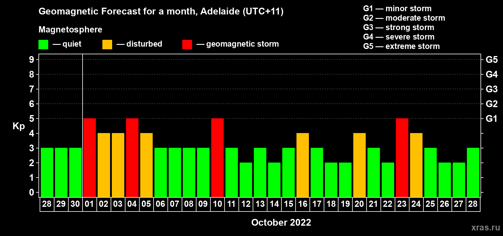 Forecast of the daily maximal value of geomagnetic index Kp for <b>1 month</b> (31 days) <b>from Sep 28, 2022 to Oct 28, 2022</b>