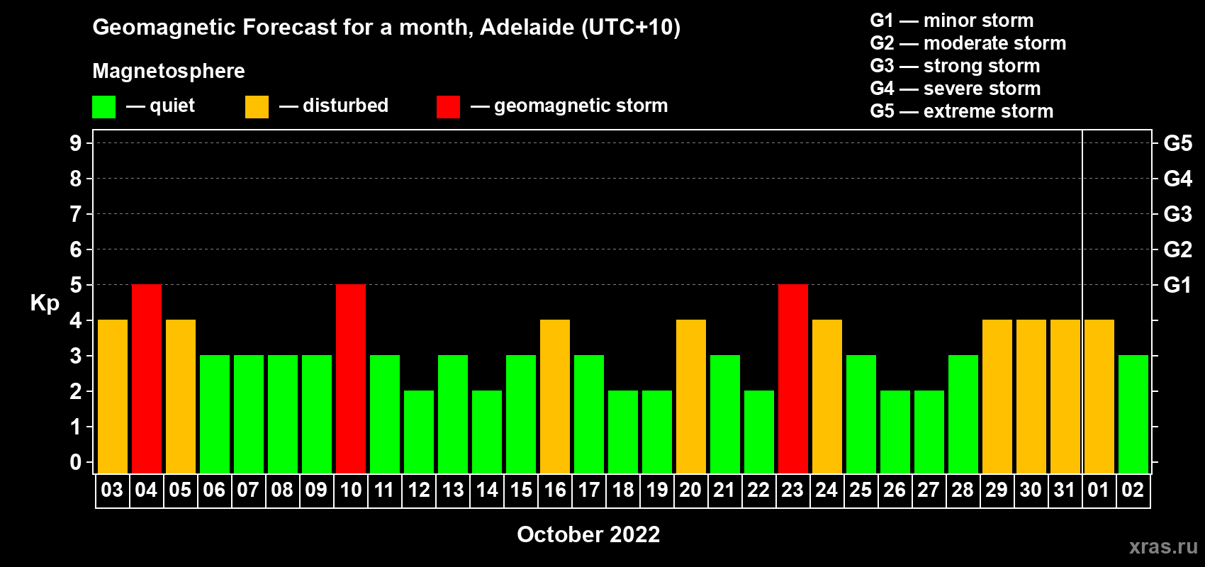 Forecast of the daily maximal value of geomagnetic index Kp for <b>1 month</b> (31 days) <b>from Oct 03, 2022 to Nov 02, 2022</b>