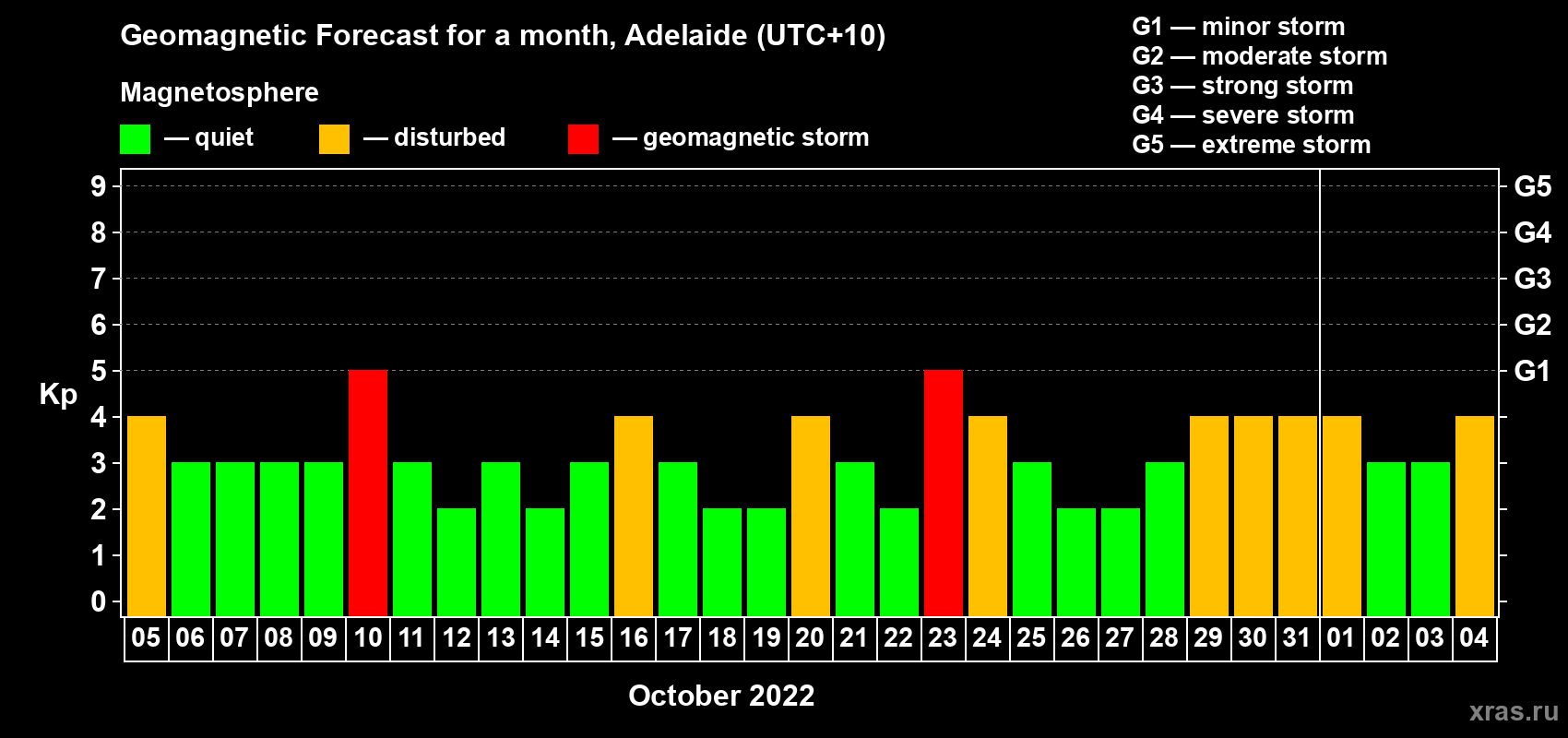 Forecast of the daily maximal value of geomagnetic index Kp for <b>1 month</b> (31 days) <b>from Oct 05, 2022 to Nov 04, 2022</b>