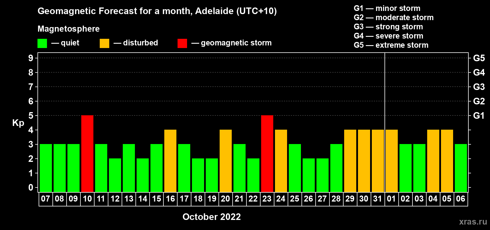 Forecast of the daily maximal value of geomagnetic index Kp for <b>1 month</b> (31 days) <b>from Oct 07, 2022 to Nov 06, 2022</b>
