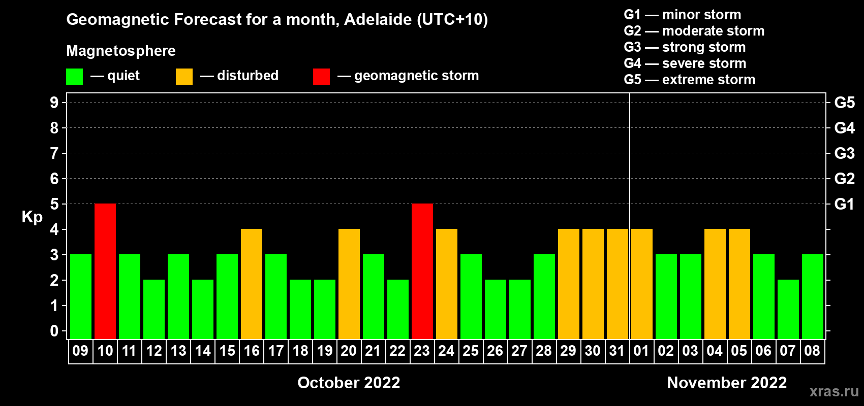 Forecast of the daily maximal value of geomagnetic index Kp for <b>1 month</b> (31 days) <b>from Oct 09, 2022 to Nov 08, 2022</b>