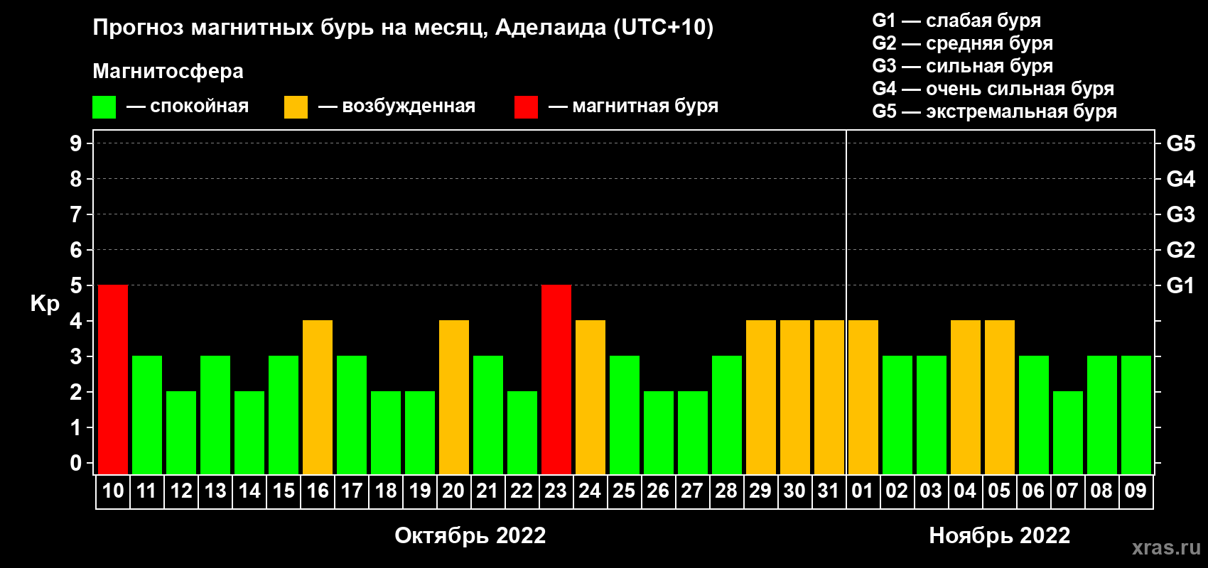 Прогноз максимального суточного геомагнитного индекса Kp на <b>1 месяц</b> (31 день) <b>с 10 октября по 09 ноября 2022 г</b>