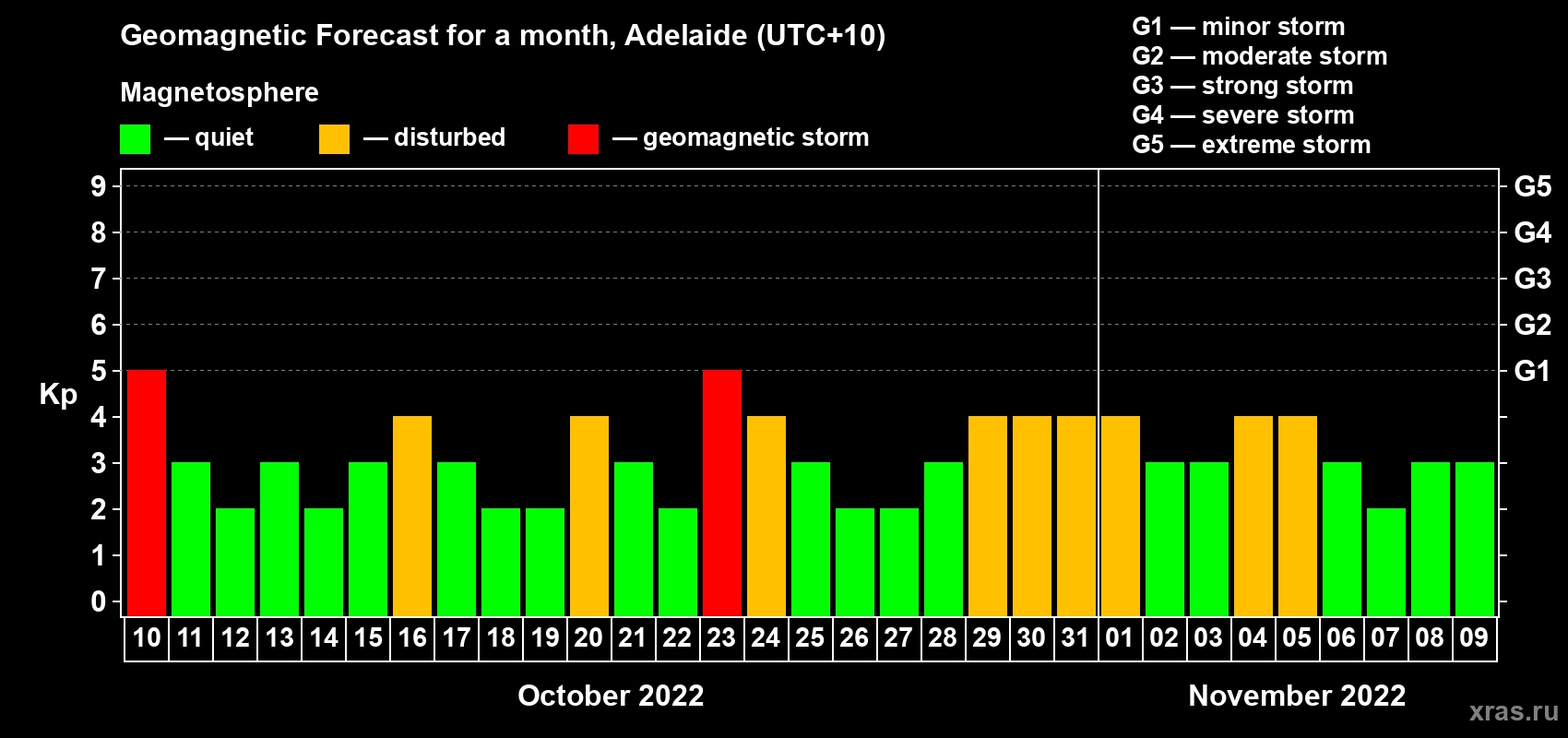 Forecast of the daily maximal value of geomagnetic index Kp for <b>1 month</b> (31 days) <b>from Oct 10, 2022 to Nov 09, 2022</b>