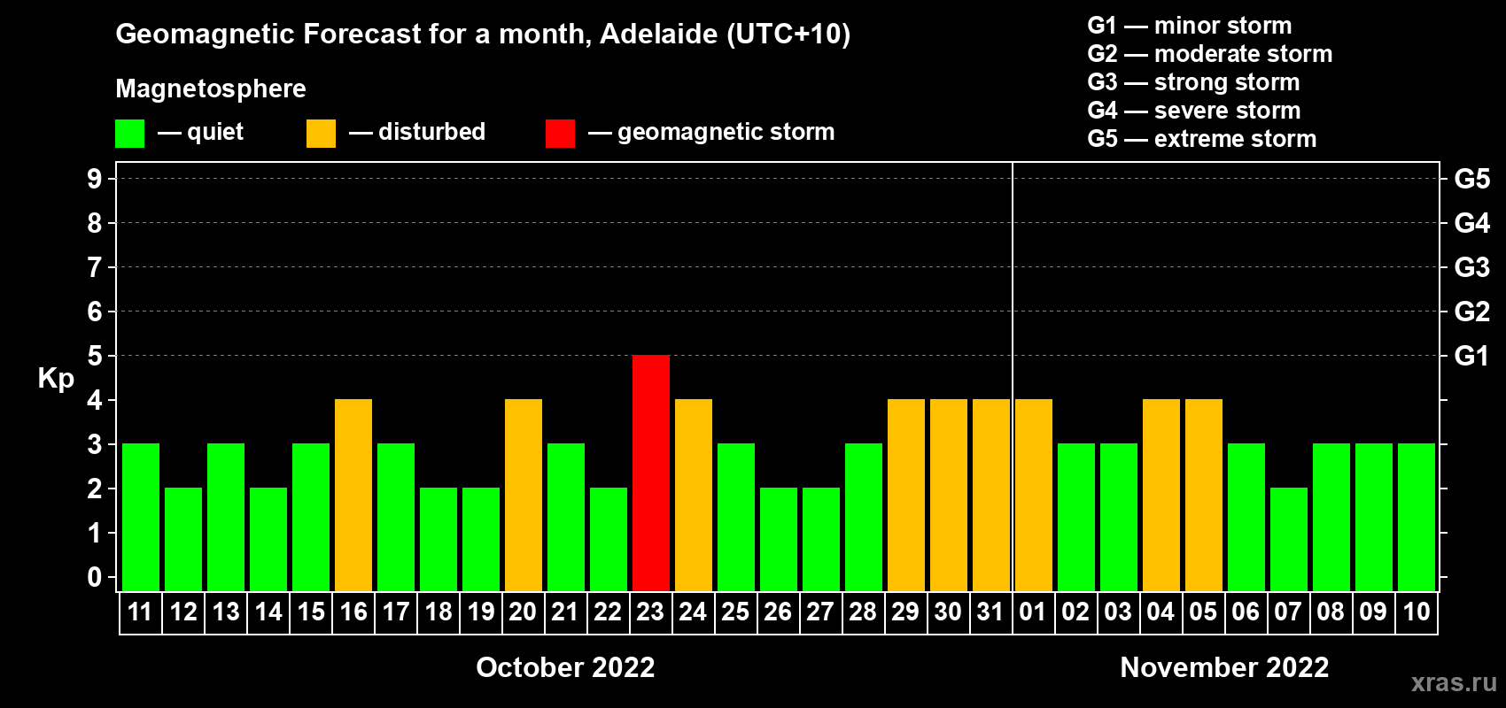 Forecast of the daily maximal value of geomagnetic index Kp for <b>1 month</b> (31 days) <b>from Oct 11, 2022 to Nov 10, 2022</b>