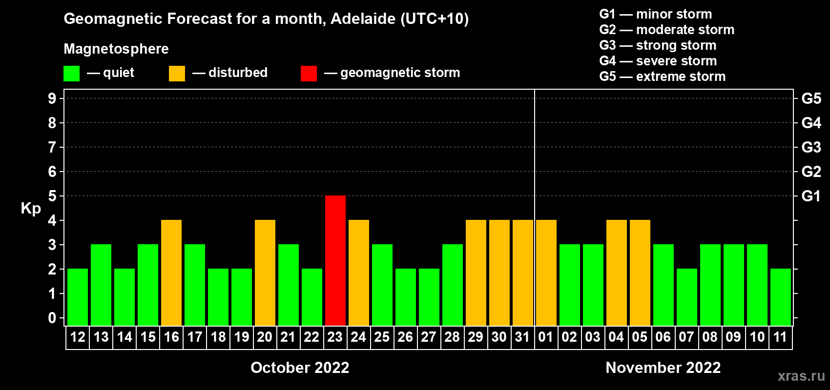 Forecast of the daily maximal value of geomagnetic index Kp for <b>1 month</b> (31 days) <b>from Oct 12, 2022 to Nov 11, 2022</b>