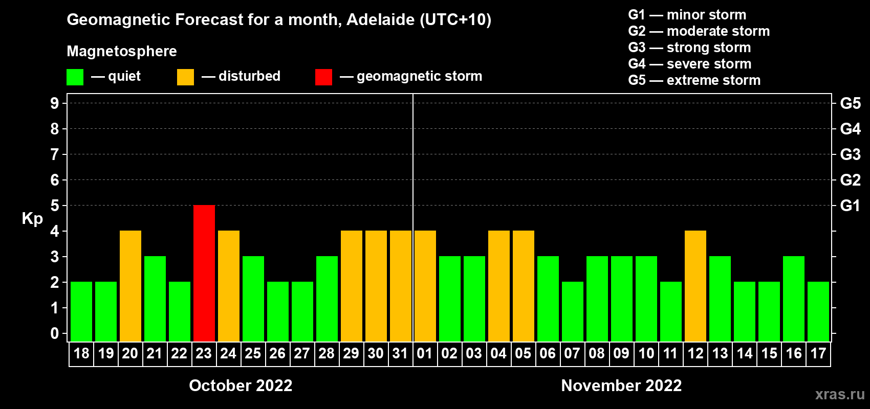 Forecast of the daily maximal value of geomagnetic index Kp for <b>1 month</b> (31 days) <b>from Oct 18, 2022 to Nov 17, 2022</b>