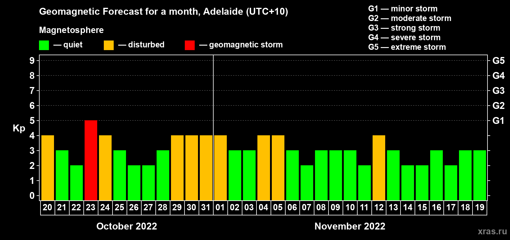 Forecast of the daily maximal value of geomagnetic index Kp for <b>1 month</b> (31 days) <b>from Oct 20, 2022 to Nov 19, 2022</b>