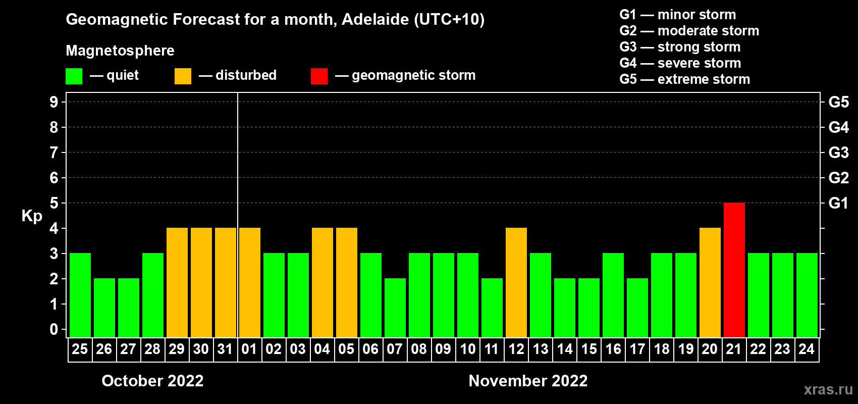 Forecast of the daily maximal value of geomagnetic index Kp for <b>1 month</b> (31 days) <b>from Oct 25, 2022 to Nov 24, 2022</b>