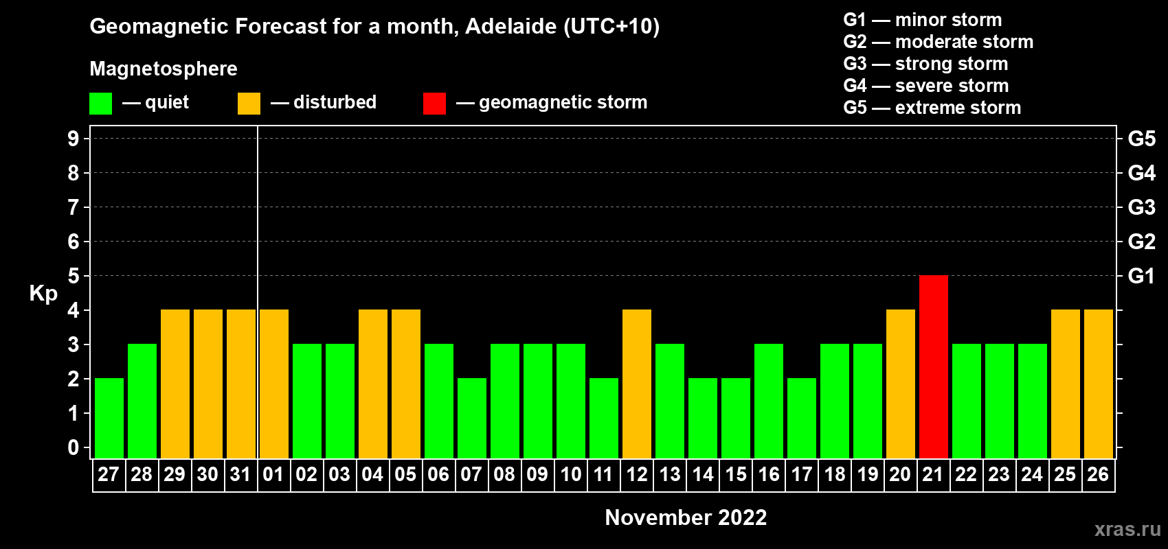 Forecast of the daily maximal value of geomagnetic index Kp for <b>1 month</b> (31 days) <b>from Oct 27, 2022 to Nov 26, 2022</b>