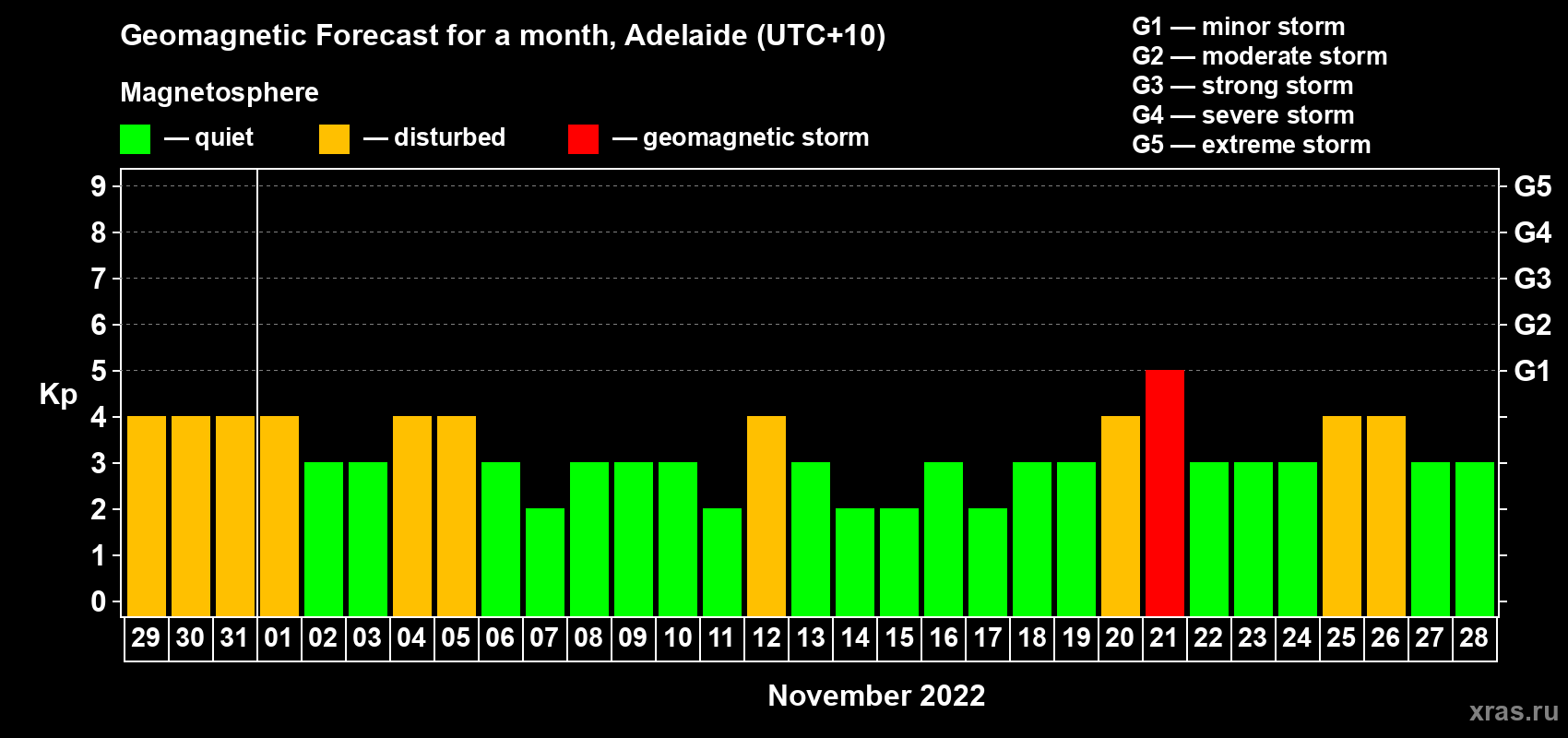 Forecast of the daily maximal value of geomagnetic index Kp for <b>1 month</b> (31 days) <b>from Oct 29, 2022 to Nov 28, 2022</b>