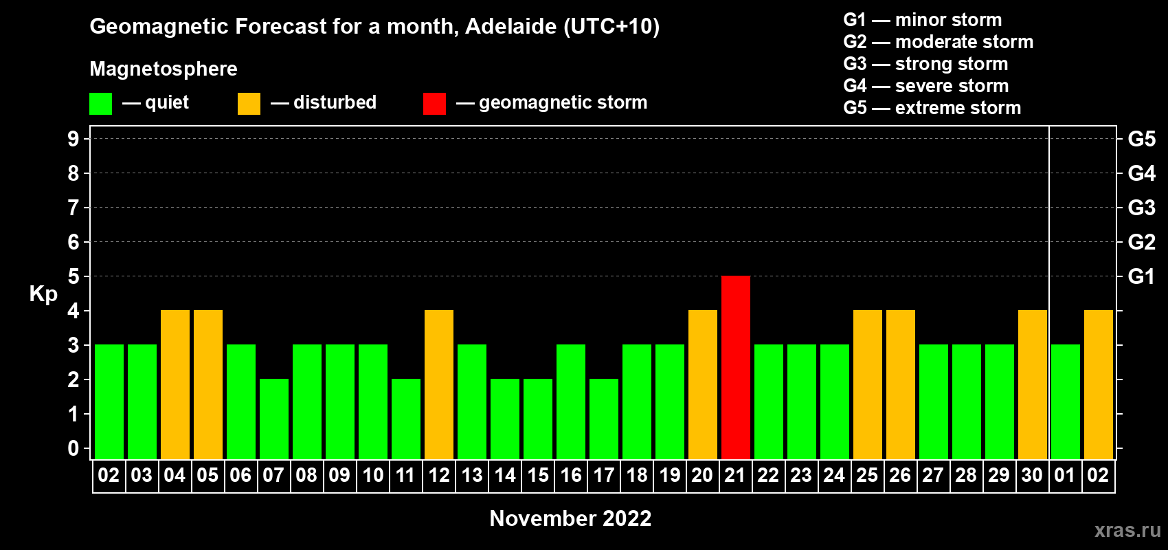 Forecast of the daily maximal value of geomagnetic index Kp for <b>1 month</b> (31 days) <b>from Nov 02, 2022 to Dec 02, 2022</b>