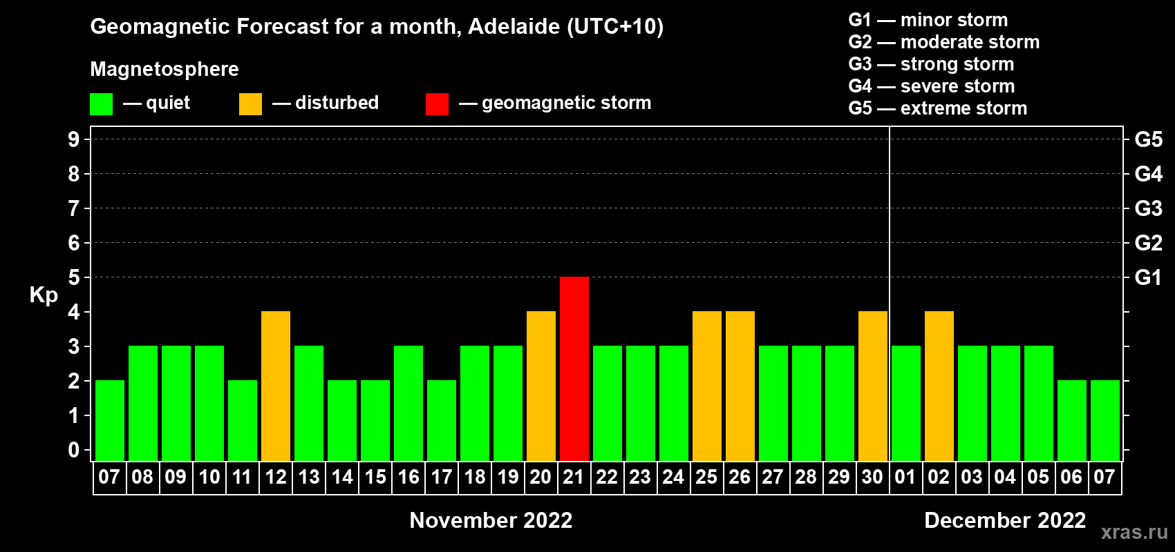 Forecast of the daily maximal value of geomagnetic index Kp for <b>1 month</b> (31 days) <b>from Nov 07, 2022 to Dec 07, 2022</b>