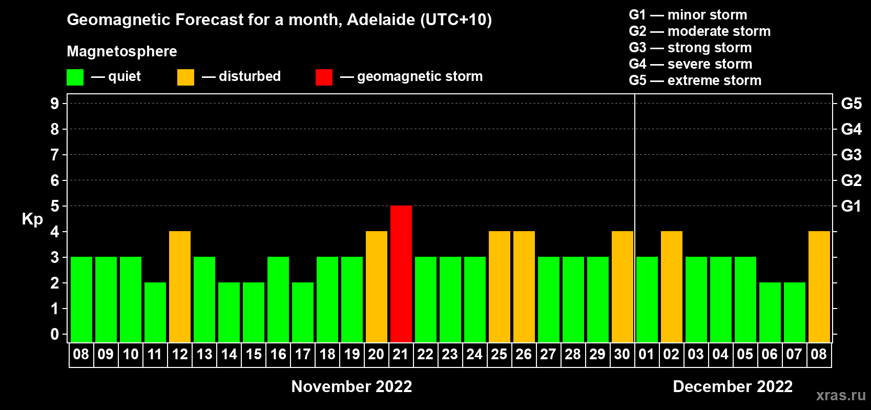 Forecast of the daily maximal value of geomagnetic index Kp for <b>1 month</b> (31 days) <b>from Nov 08, 2022 to Dec 08, 2022</b>