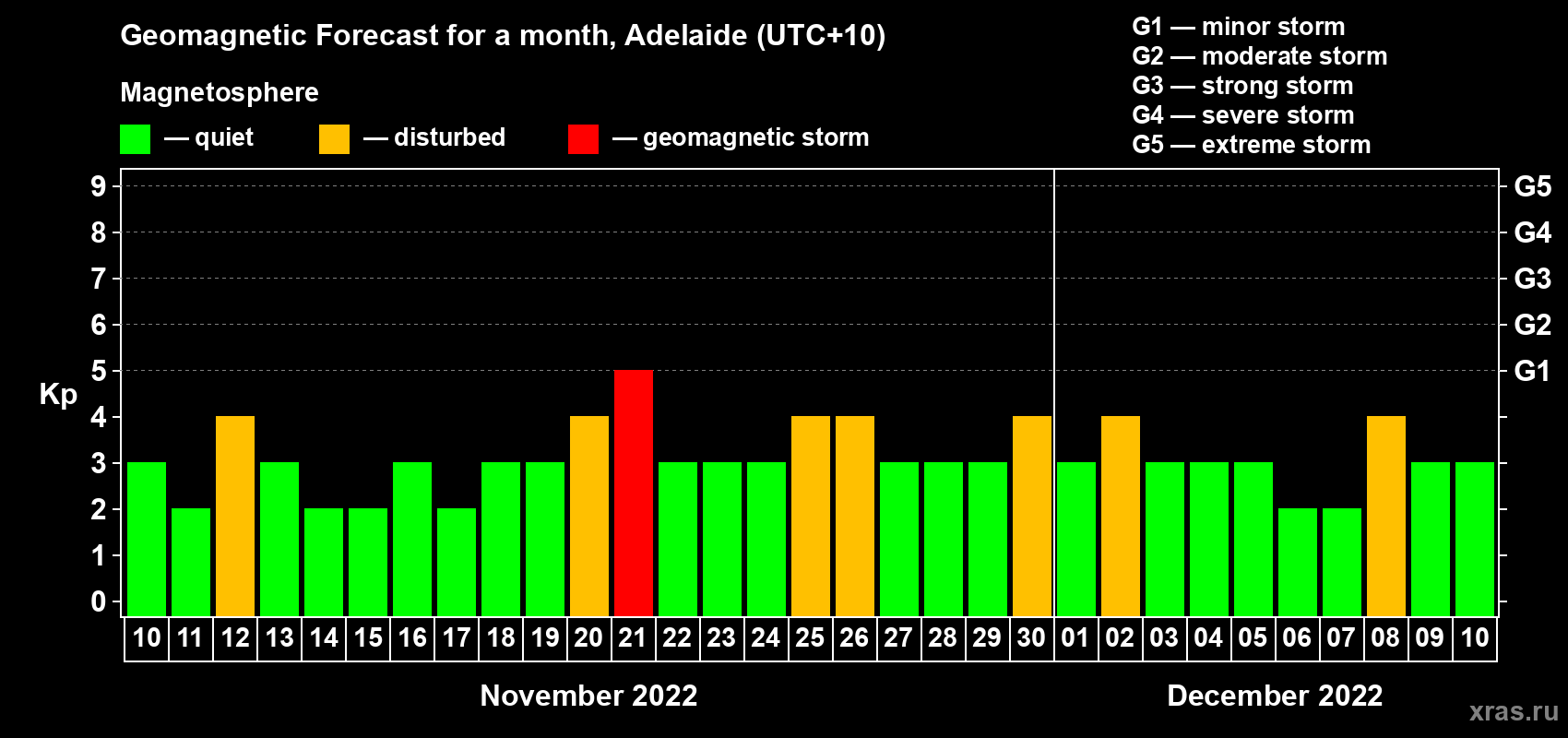 Forecast of the daily maximal value of geomagnetic index Kp for <b>1 month</b> (31 days) <b>from Nov 10, 2022 to Dec 10, 2022</b>