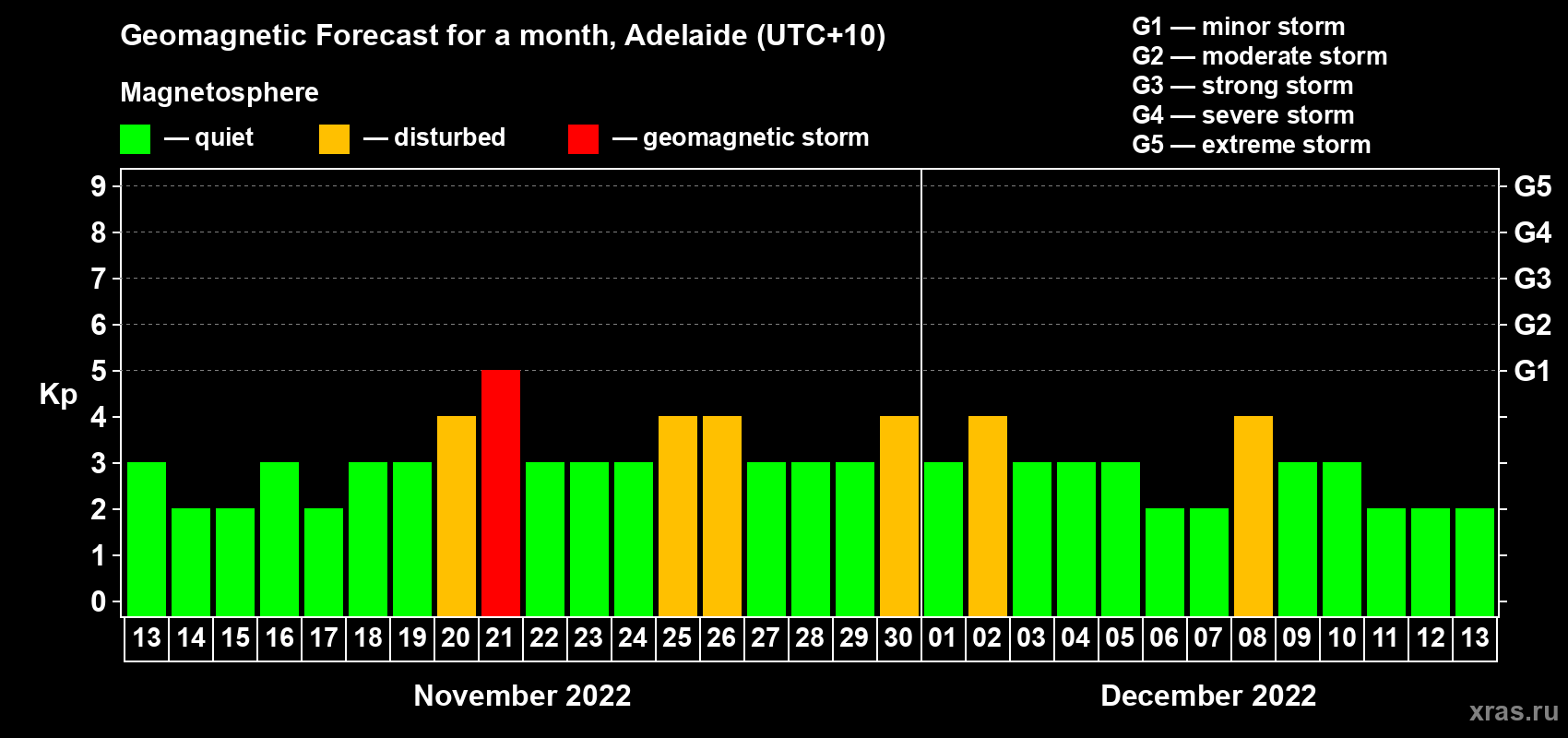 Forecast of the daily maximal value of geomagnetic index Kp for <b>1 month</b> (31 days) <b>from Nov 13, 2022 to Dec 13, 2022</b>