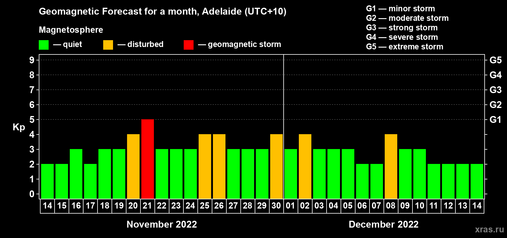 Forecast of the daily maximal value of geomagnetic index Kp for <b>1 month</b> (31 days) <b>from Nov 14, 2022 to Dec 14, 2022</b>