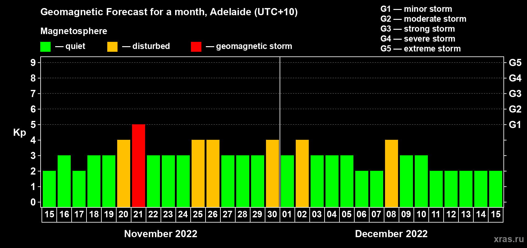 Forecast of the daily maximal value of geomagnetic index Kp for <b>1 month</b> (31 days) <b>from Nov 15, 2022 to Dec 15, 2022</b>