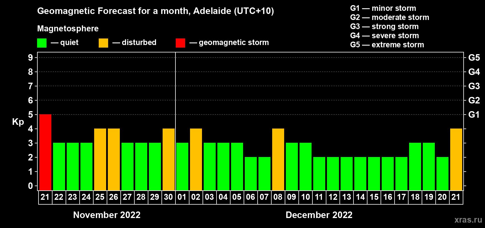 Forecast of the daily maximal value of geomagnetic index Kp for <b>1 month</b> (31 days) <b>from Nov 21, 2022 to Dec 21, 2022</b>