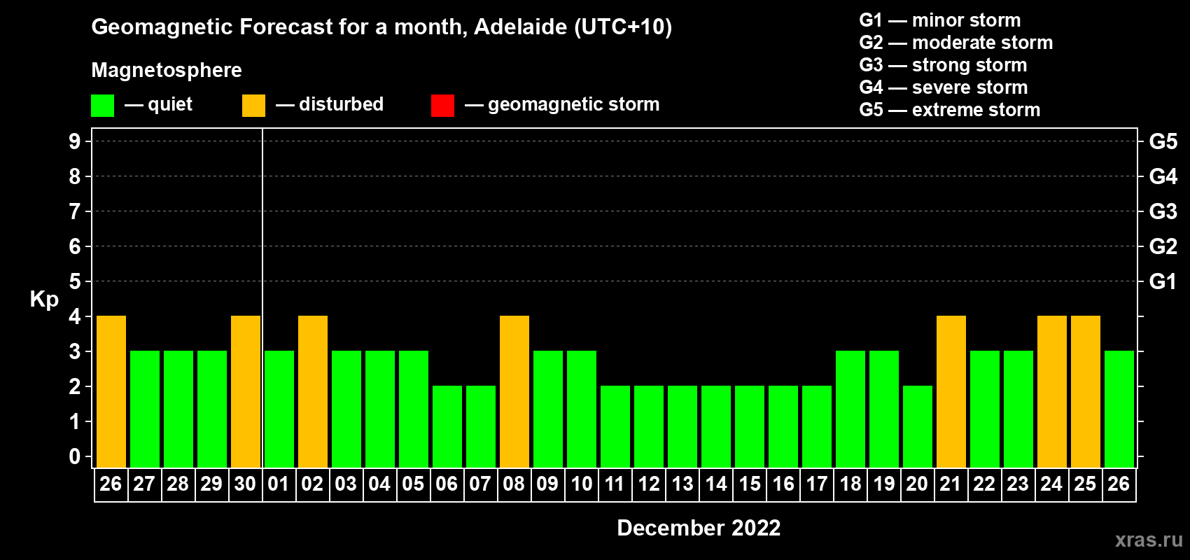 Forecast of the daily maximal value of geomagnetic index Kp for <b>1 month</b> (31 days) <b>from Nov 26, 2022 to Dec 26, 2022</b>