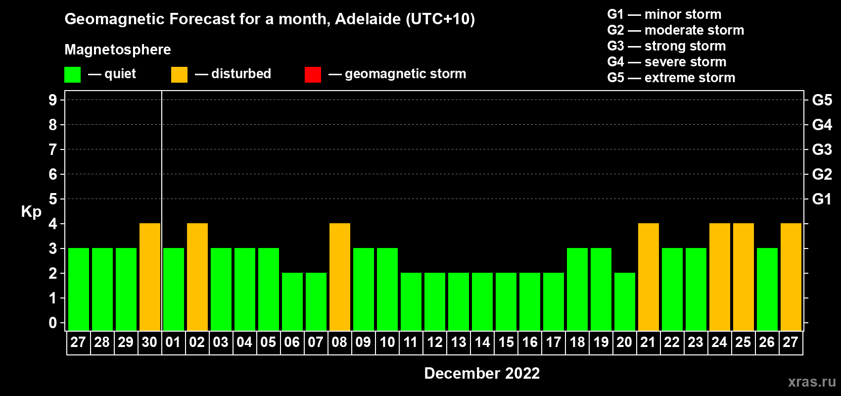 Forecast of the daily maximal value of geomagnetic index Kp for <b>1 month</b> (31 days) <b>from Nov 27, 2022 to Dec 27, 2022</b>