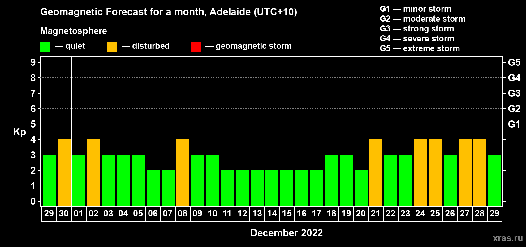 Forecast of the daily maximal value of geomagnetic index Kp for <b>1 month</b> (31 days) <b>from Nov 29, 2022 to Dec 29, 2022</b>