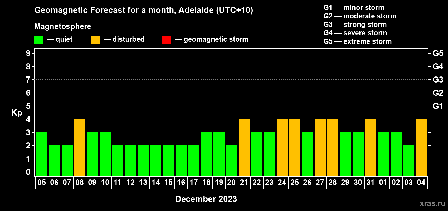 Forecast of the daily maximal value of geomagnetic index Kp for <b>1 month</b> (31 days) <b>from Dec 05, 2022 to Jan 04, 2023</b>