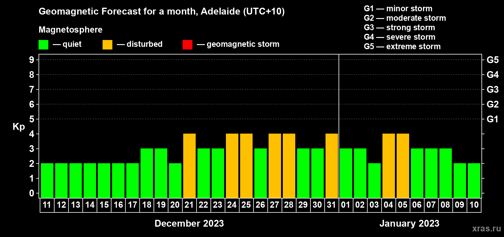 Forecast of the daily maximal value of geomagnetic index Kp for <b>1 month</b> (31 days) <b>from Dec 11, 2022 to Jan 10, 2023</b>
