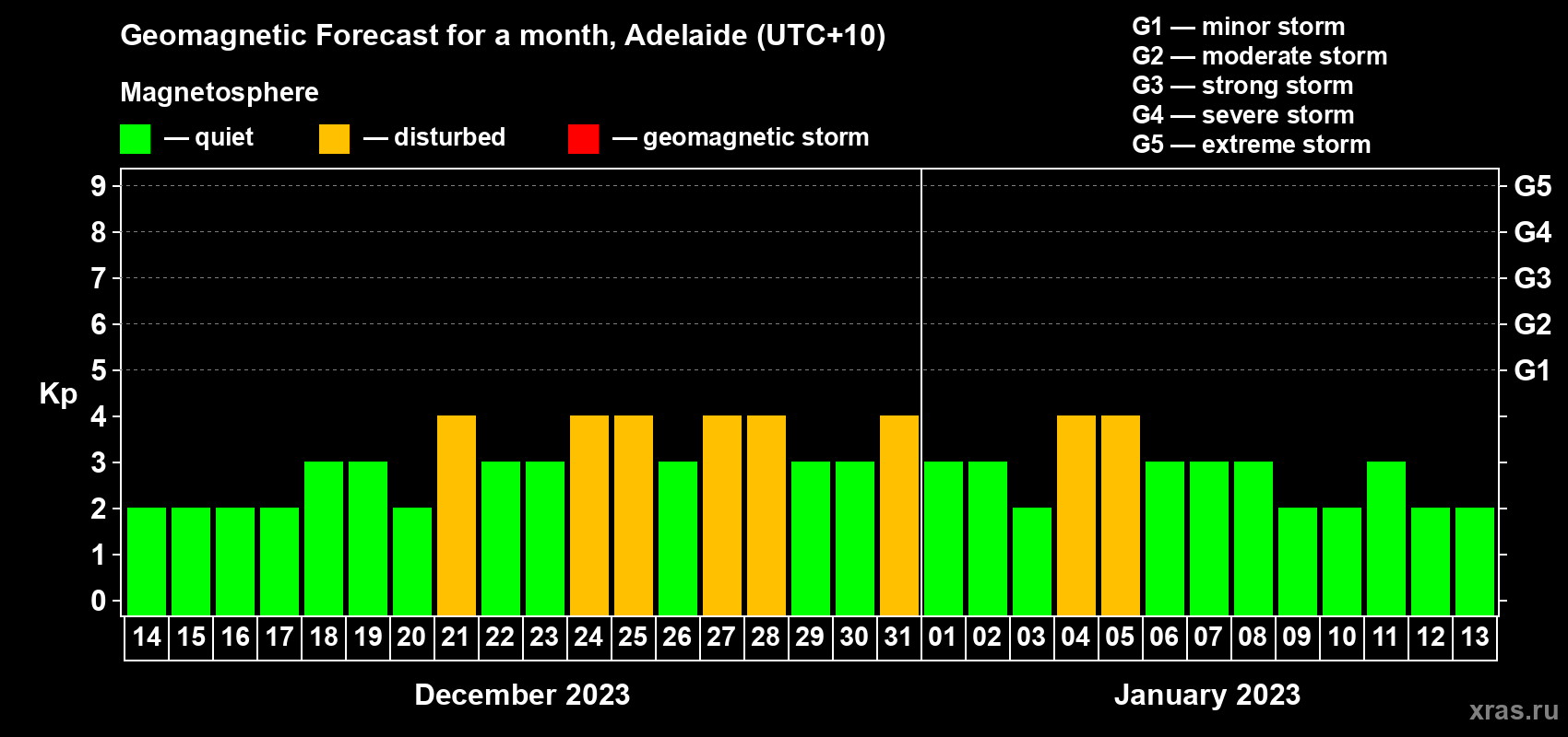Forecast of the daily maximal value of geomagnetic index Kp for <b>1 month</b> (31 days) <b>from Dec 14, 2022 to Jan 13, 2023</b>
