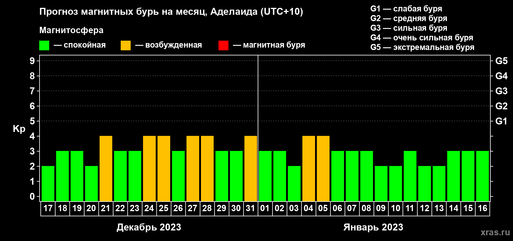Прогноз максимального суточного геомагнитного индекса Kp на <b>1 месяц</b> (31 день) <b>с 17 декабря 2022 г по 16 января 2023 г</b>