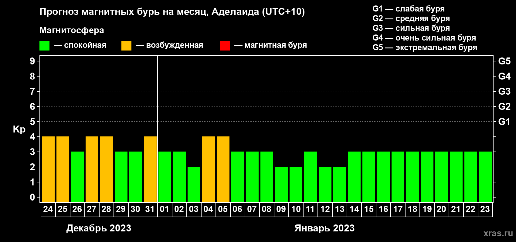 Прогноз максимального суточного геомагнитного индекса Kp на <b>1 месяц</b> (31 день) <b>с 24 декабря 2022 г по 23 января 2023 г</b>
