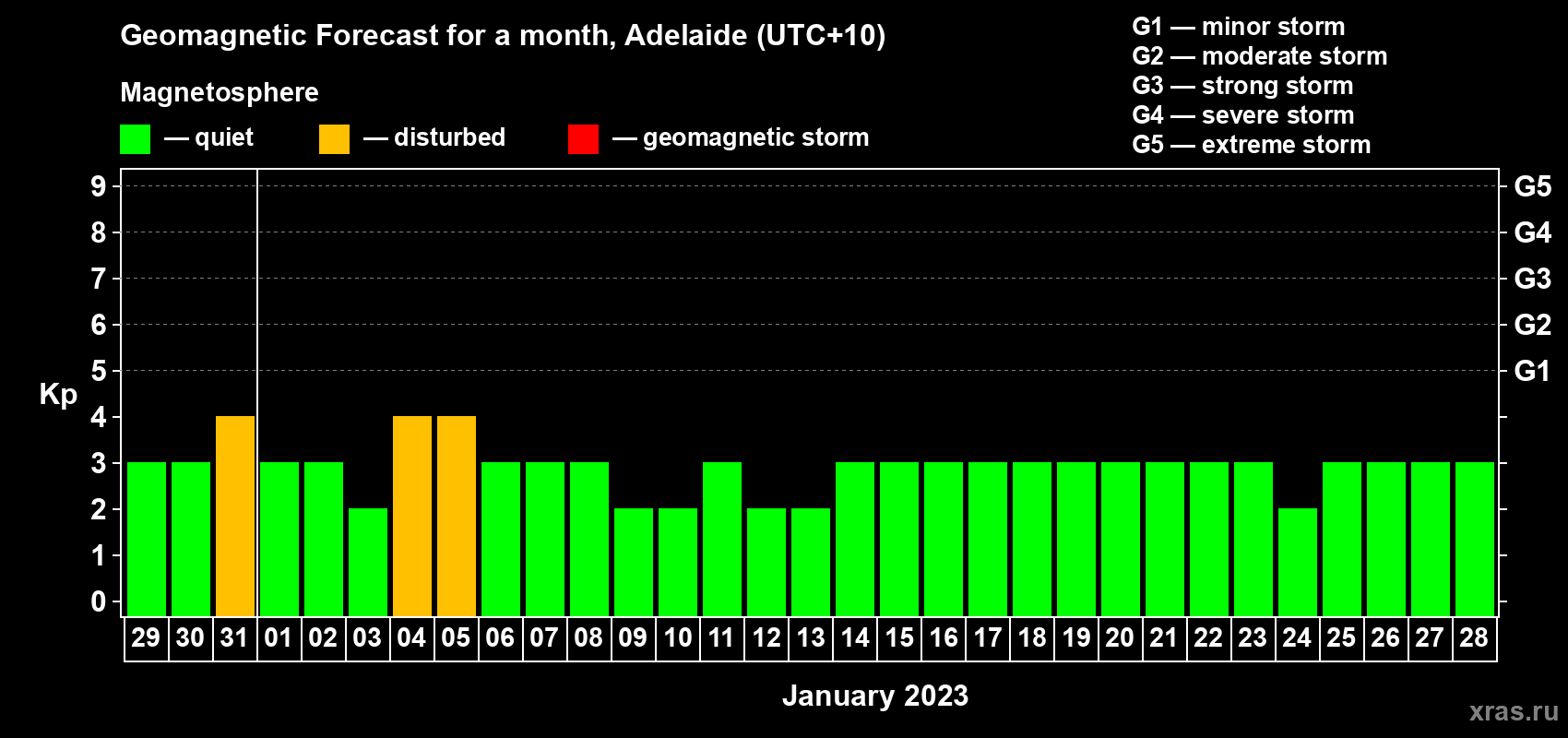 Forecast of the daily maximal value of geomagnetic index Kp for <b>1 month</b> (31 days) <b>from Dec 29, 2022 to Jan 28, 2023</b>