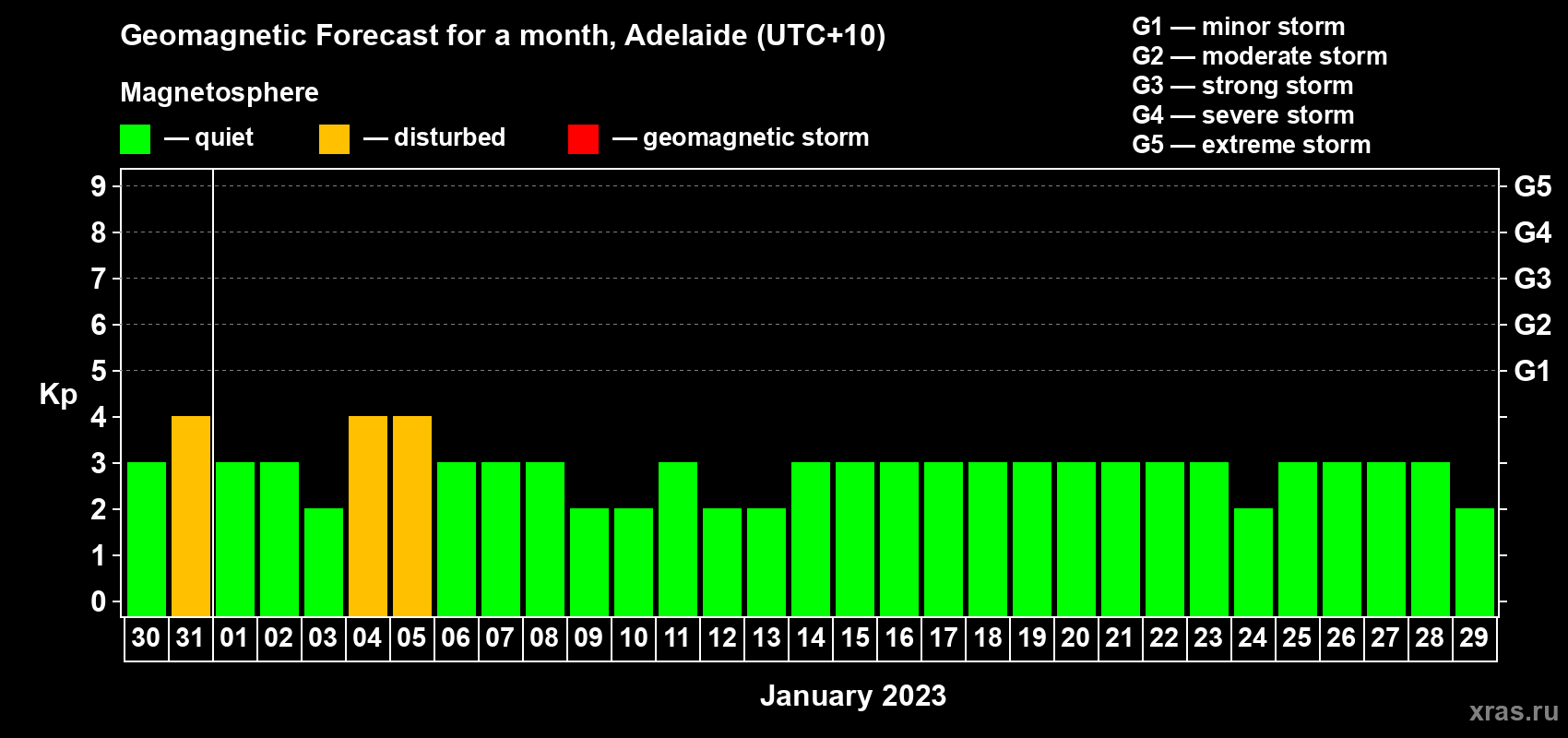 Forecast of the daily maximal value of geomagnetic index Kp for <b>1 month</b> (31 days) <b>from Dec 30, 2022 to Jan 29, 2023</b>