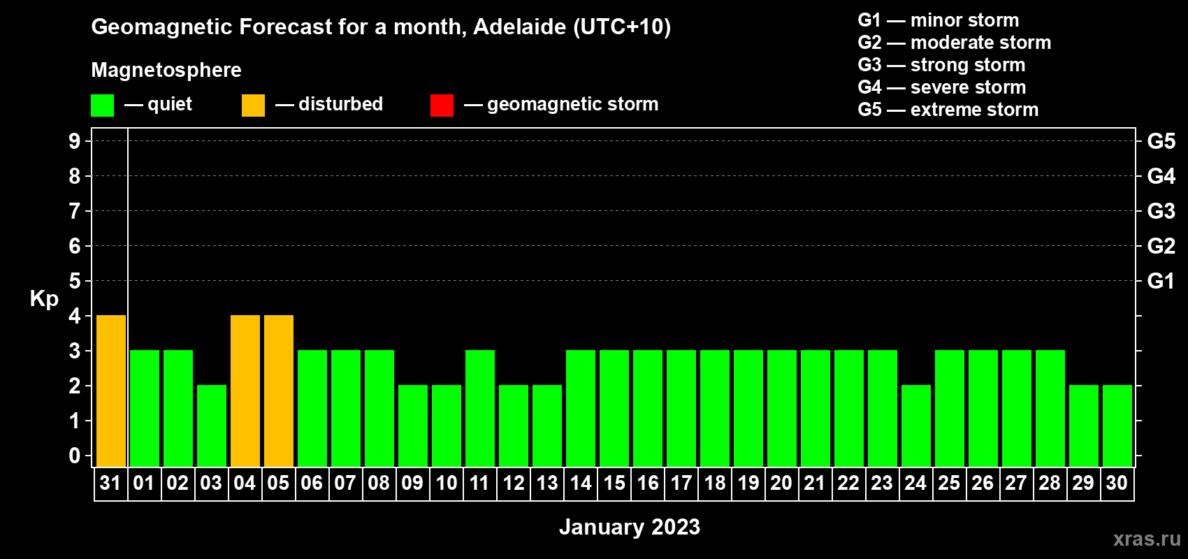 Forecast of the daily maximal value of geomagnetic index Kp for <b>1 month</b> (31 days) <b>from Dec 31, 2022 to Jan 30, 2023</b>