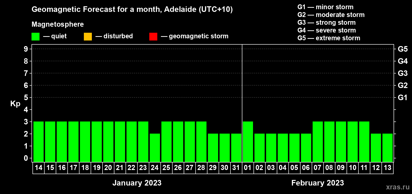 Forecast of the daily maximal value of geomagnetic index Kp for <b>1 month</b> (31 days) <b>from Jan 14, 2023 to Feb 13, 2023</b>
