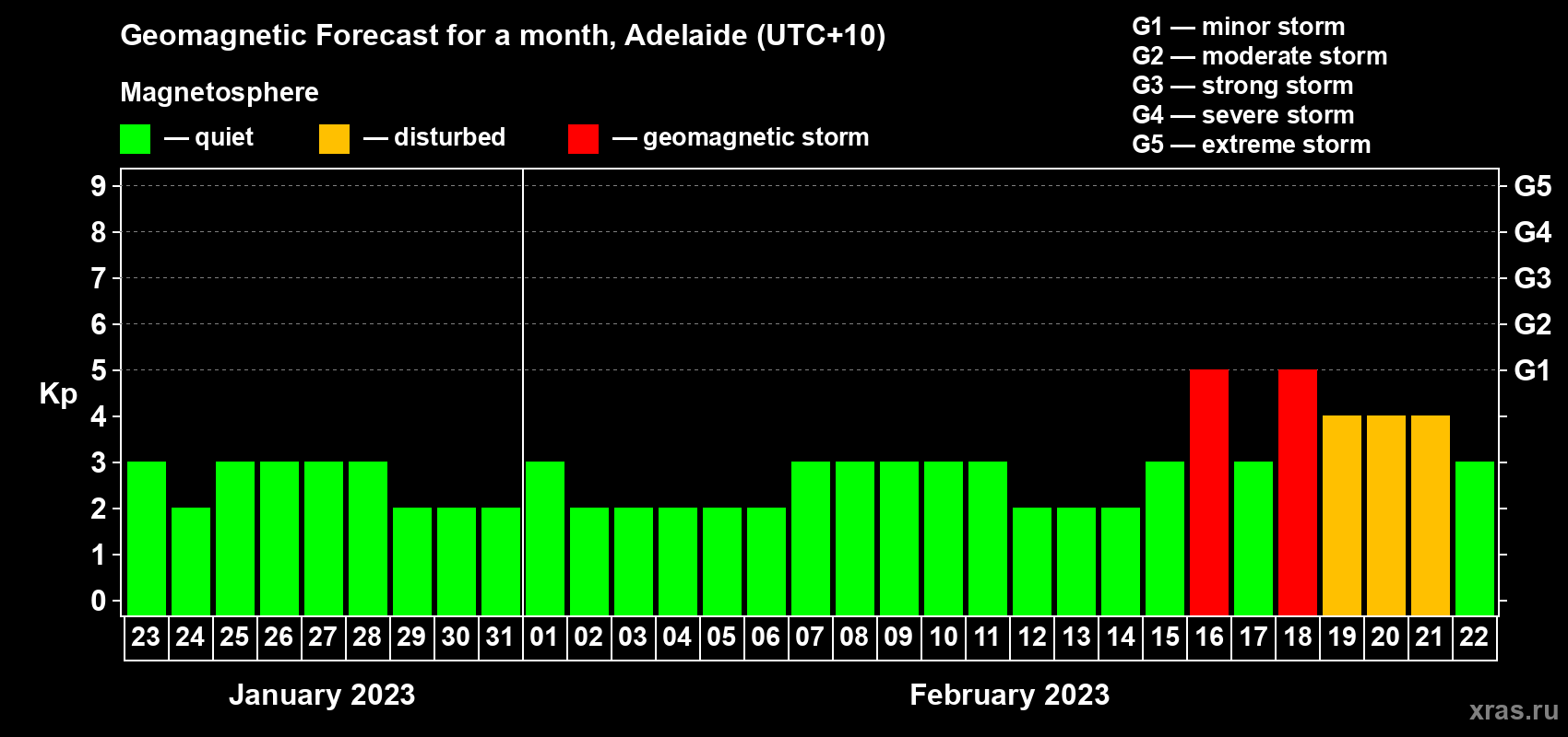 Forecast of the daily maximal value of geomagnetic index Kp for <b>1 month</b> (31 days) <b>from Jan 23, 2023 to Feb 22, 2023</b>