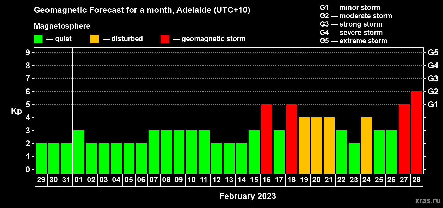Forecast of the daily maximal value of geomagnetic index Kp for <b>1 month</b> (31 days) <b>from Jan 29, 2023 to Feb 28, 2023</b>