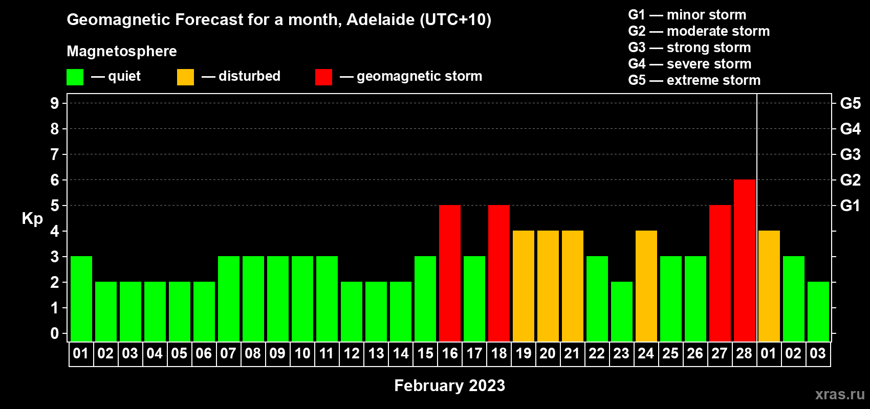 Forecast of the daily maximal value of geomagnetic index Kp for <b>1 month</b> (31 days) <b>from Feb 01, 2023 to Mar 03, 2023</b>