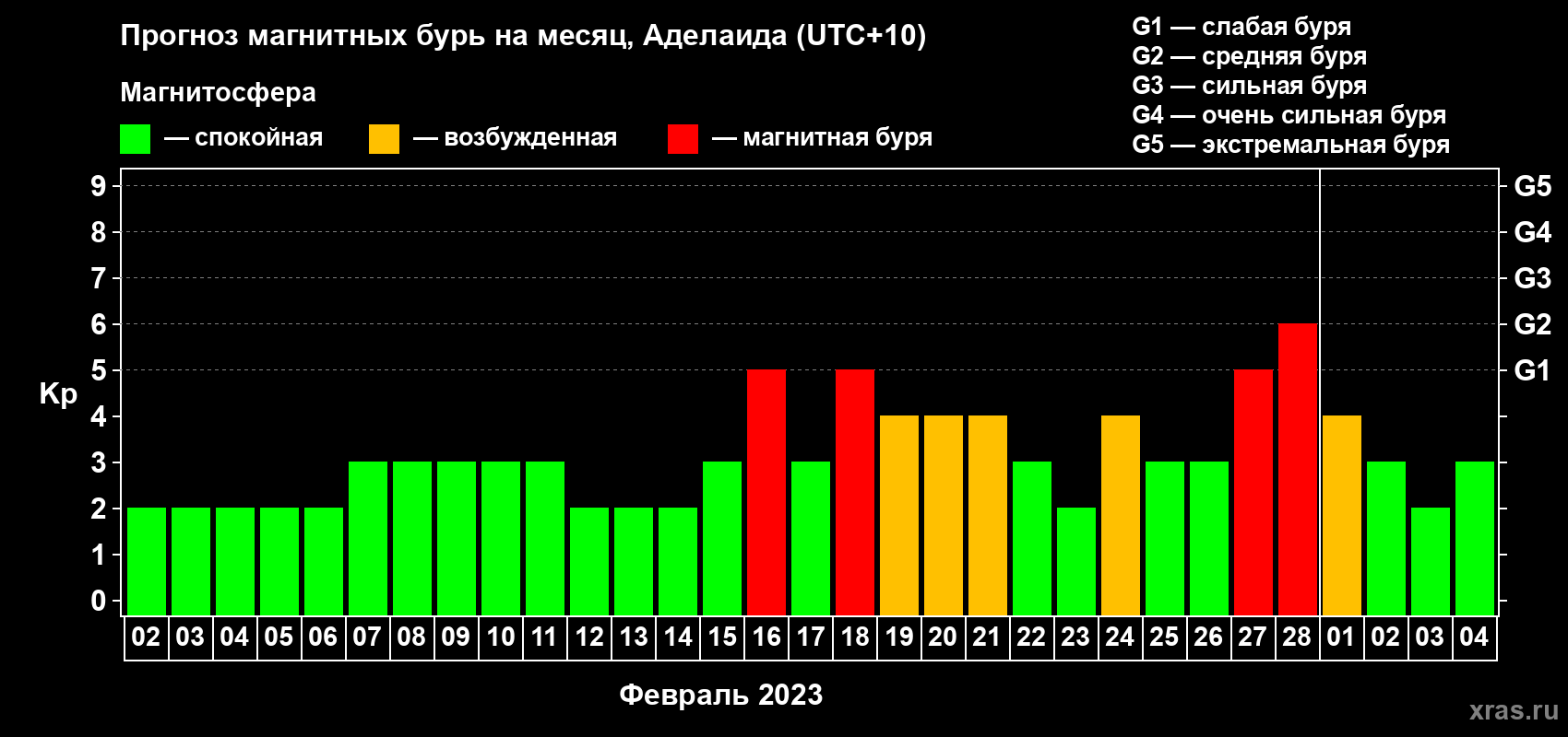 Прогноз максимального суточного геомагнитного индекса Kp на <b>1 месяц</b> (31 день) <b>с 02 февраля по 04 марта 2023 г</b>