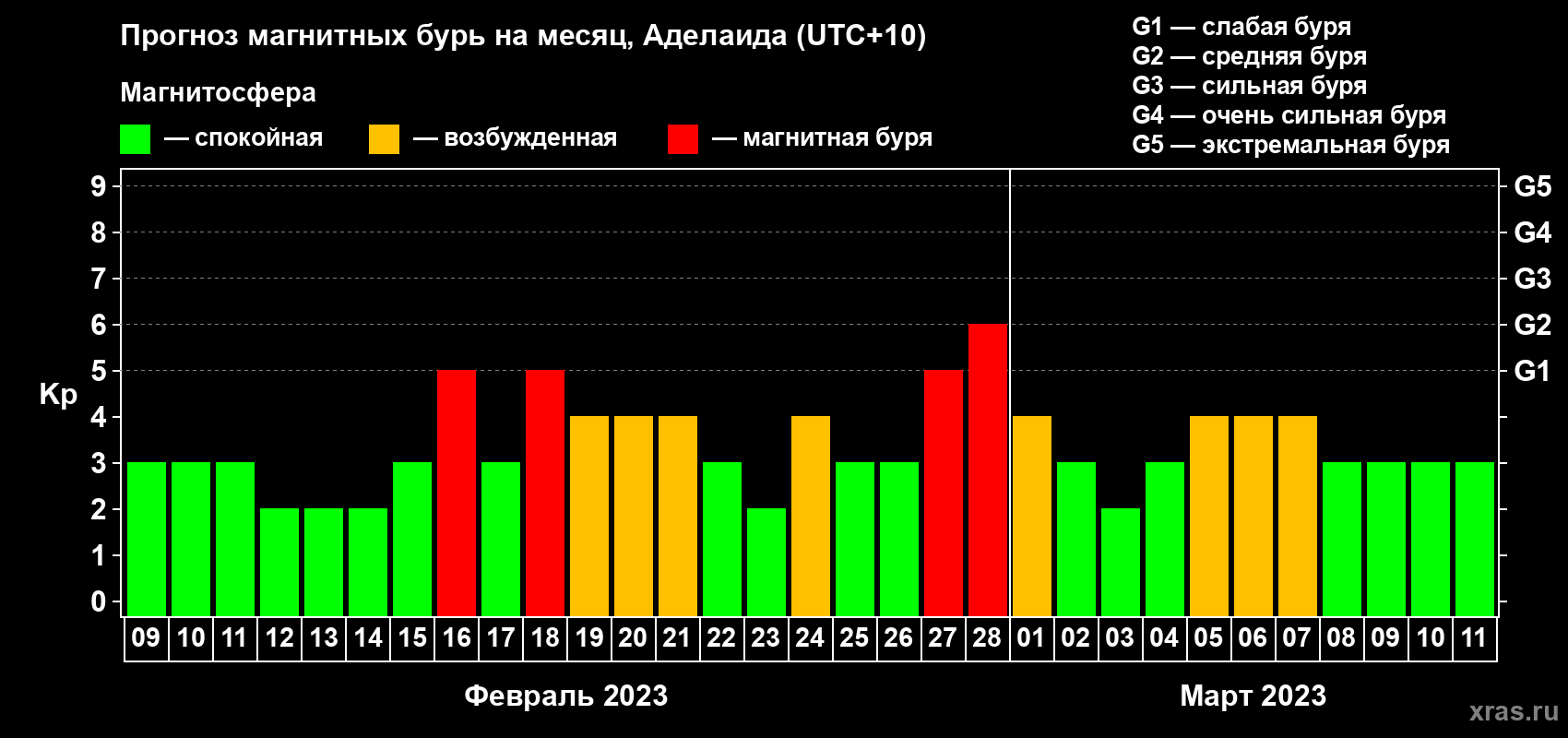 Прогноз максимального суточного геомагнитного индекса Kp на <b>1 месяц</b> (31 день) <b>с 09 февраля по 11 марта 2023 г</b>
