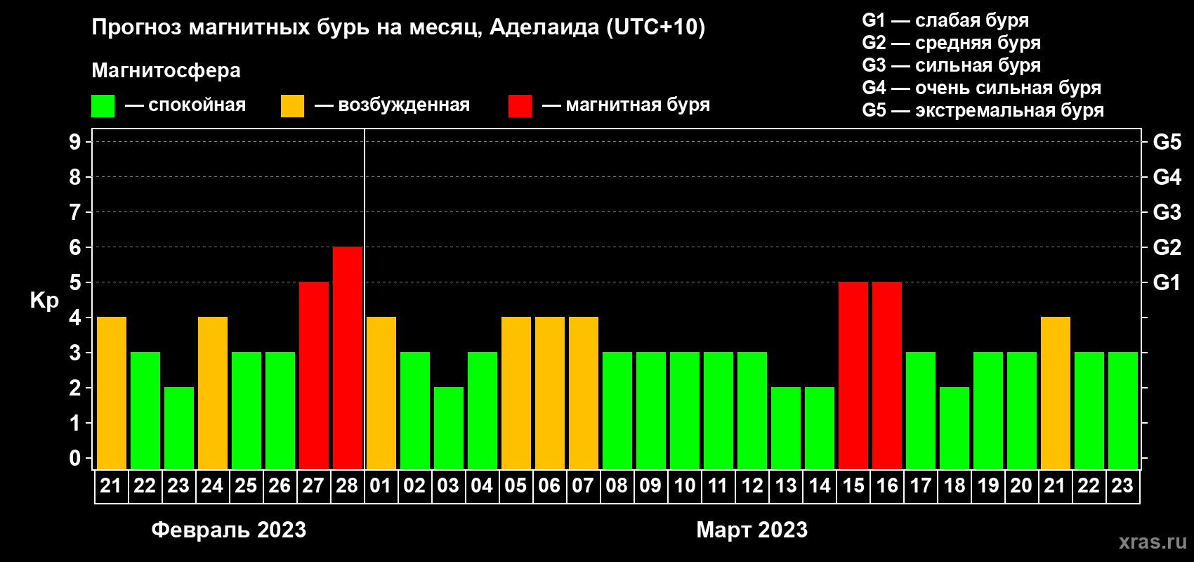 Прогноз максимального суточного геомагнитного индекса Kp на <b>1 месяц</b> (31 день) <b>с 21 февраля по 23 марта 2023 г</b>