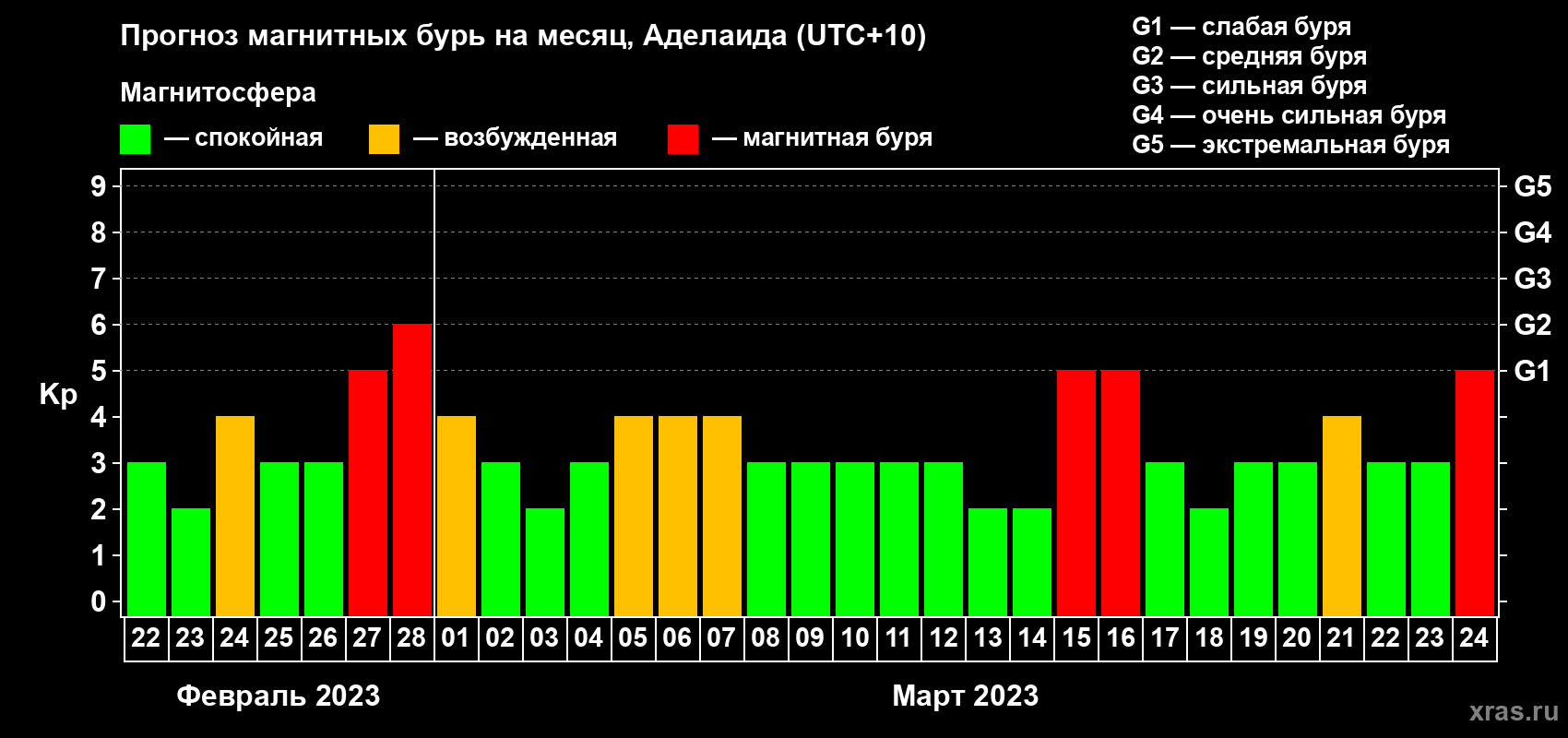 Прогноз максимального суточного геомагнитного индекса Kp на <b>1 месяц</b> (31 день) <b>с 22 февраля по 24 марта 2023 г</b>