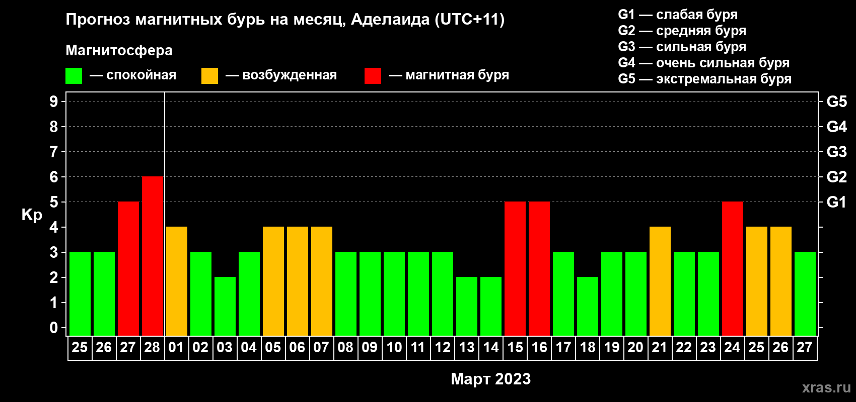Прогноз максимального суточного геомагнитного индекса Kp на <b>1 месяц</b> (31 день) <b>с 25 февраля по 27 марта 2023 г</b>