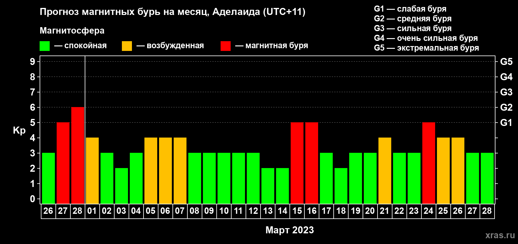 Прогноз максимального суточного геомагнитного индекса Kp на <b>1 месяц</b> (31 день) <b>с 26 февраля по 28 марта 2023 г</b>