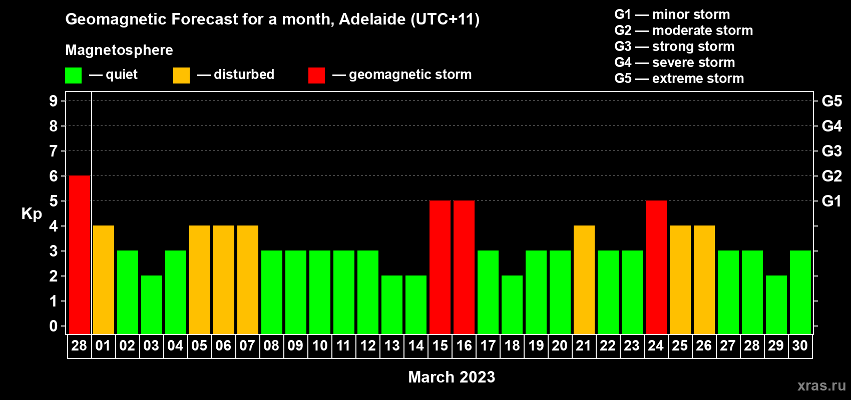 Forecast of the daily maximal value of geomagnetic index Kp for <b>1 month</b> (31 days) <b>from Feb 28, 2023 to Mar 30, 2023</b>